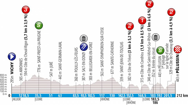 Stage 4 profile